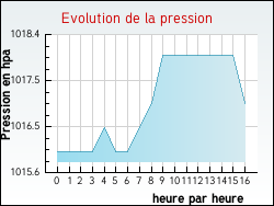 Evolution de la pression de la ville L'Aub�pin